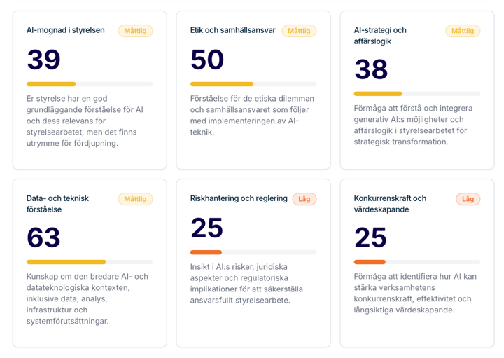 Mätning av styrelsearbetets AI-mognad